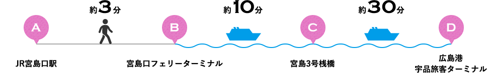 A JR宮島口駅 約3分 B 宮島口フェリーターミナル 約10分 C 宮島3号桟橋 約30分 D 広島港 宇品旅客ターミナル