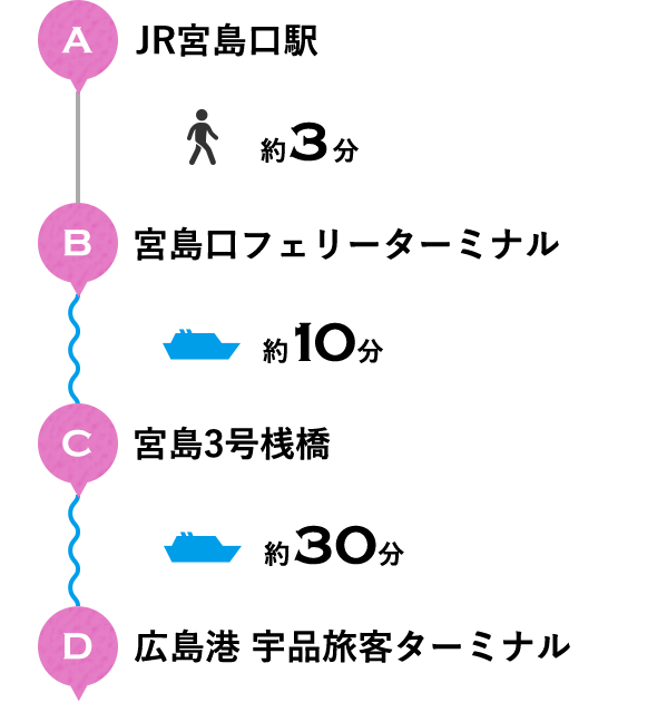 A JR宮島口駅 約3分 B 宮島口フェリーターミナル 約10分 C 宮島3号桟橋 約30分 D 広島港 宇品旅客ターミナル