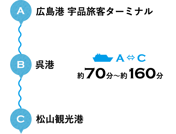 A 広島港 宇品旅客ターミナル B 呉港 C 松山観光港 A ⇔ C 約70分〜約160分