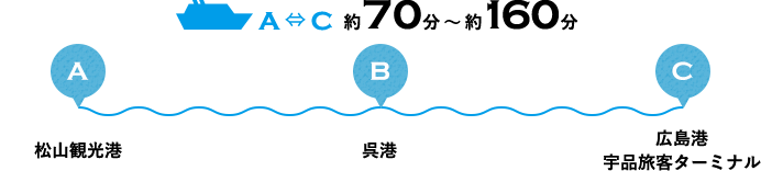A 松山観光港 B 呉港 C 広島港 宇品旅客ターミナル A ⇔ C 約70分〜約160分