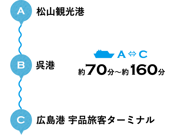 A 松山観光港 B 呉港 C 広島港 宇品旅客ターミナル A ⇔ C 約70分〜約160分