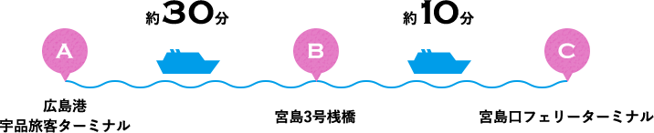 A 広島港 宇品旅客ターミナル 約30分 B 宮島3号桟橋 約10分 C 宮島口フェリーターミナル