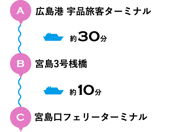 A 広島港 宇品旅客ターミナル 約30分 B 宮島3号桟橋 約10分 C 宮島口フェリーターミナル