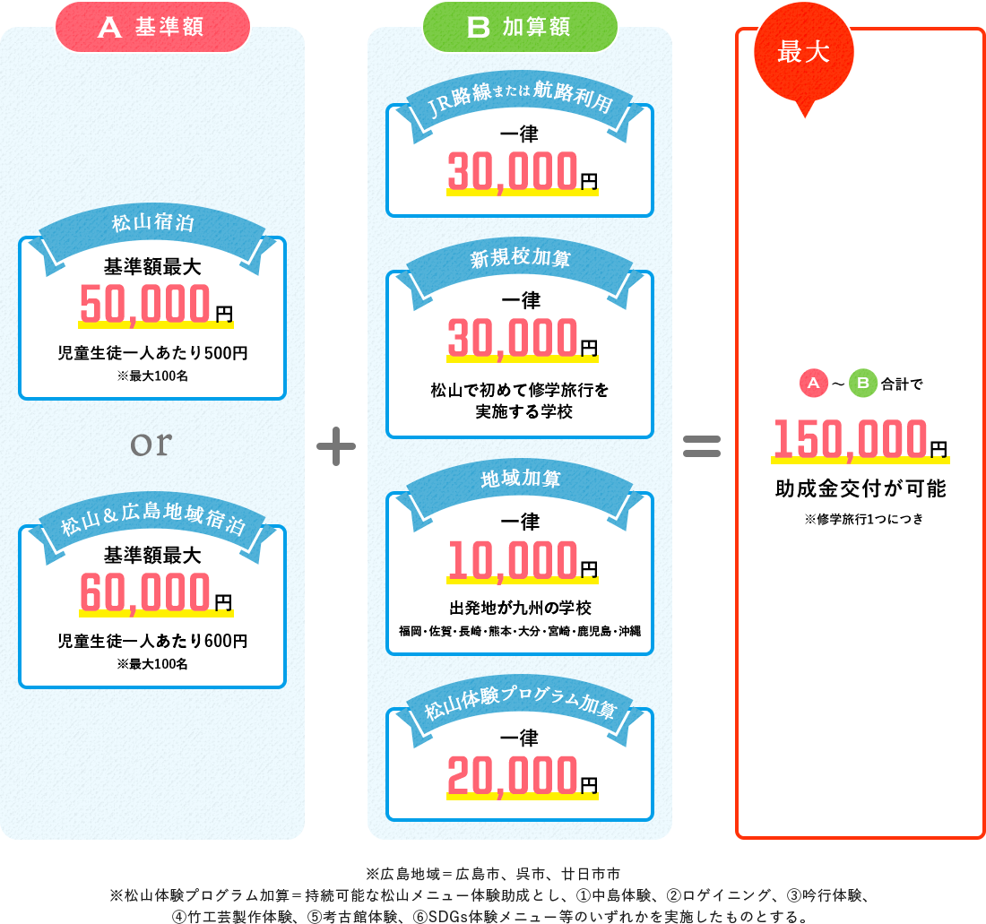 A：基準額 + B：加算額 = 最大A～B合計で150,000円助成金交付が可能※修学旅行1つにつき