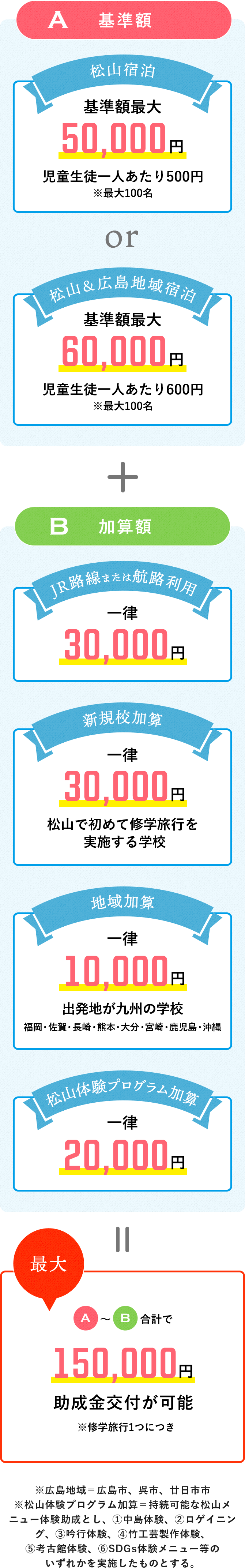 A：基準額 + B：加算額 = 最大A～B合計で150,000円助成金交付が可能※修学旅行1つにつき