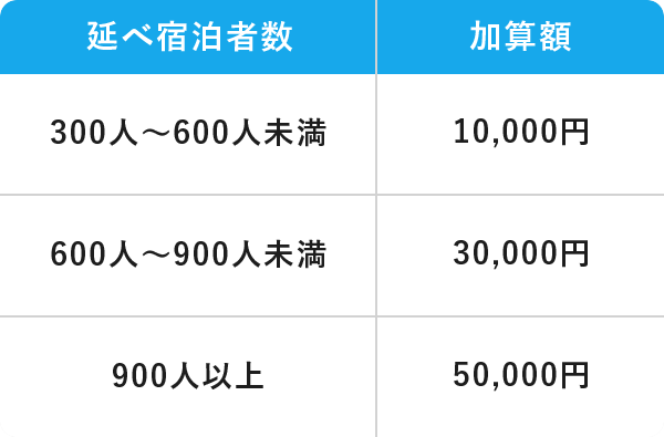 延べ宿泊者数と加算額の表