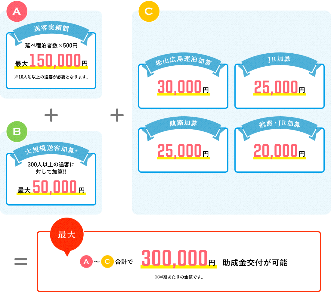 A.送客実績額 ＋ B.大規模送客加算 ＋C.松山広島連泊加算30,000円 出発地加算50,000円 航路加算25,000円 地域周遊加算20,000円 JR加算25,000円＝最大A～C合計で300,000円助成金交付が可能※半期あたりの金額です。