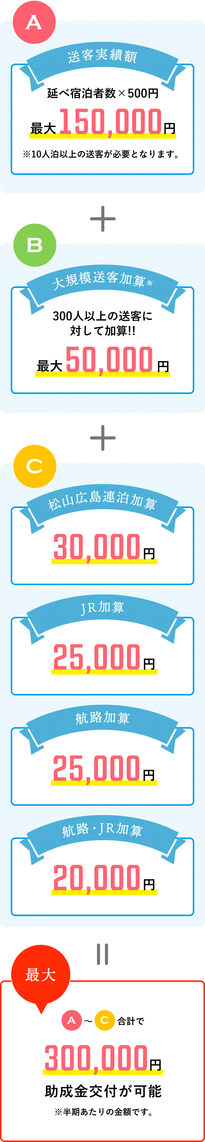 A.送客実績額 ＋ B.大規模送客加算 ＋C.松山広島連泊加算30,000円 出発地加算50,000円 航路加算25,000円 地域周遊加算20,000円 JR加算25,000円＝最大A～C合計で300,000円助成金交付が可能※半期あたりの金額です。