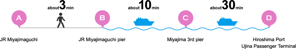 A JR Miyajimaguchi Station about 3 minutes B JR Miyajimaguchi pier about 10 minutes C Miyajima 3rd pier about 30 minutes D Hiroshima Port, Ujina Passenger Terminal