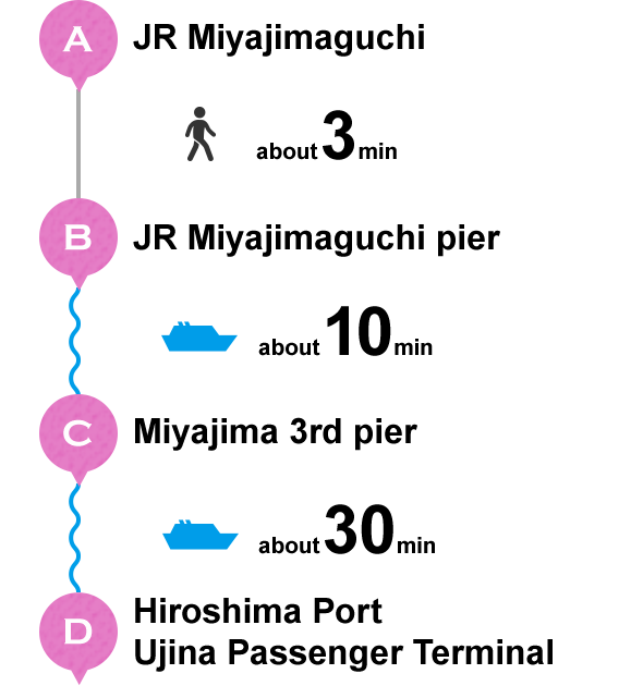 A JR Miyajimaguchi Station about 3 minutes B JR Miyajimaguchi pier about 10 minutes C Miyajima 3rd pier 約30分 D Hiroshima Port, Ujina Passenger Terminal