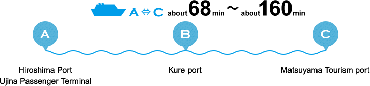 A Hiroshima Port, Ujina Passenger Terminal B Kure Port C Matsuyama Kanko Port A ⇔ C about 68 minutes - about 160 minutes