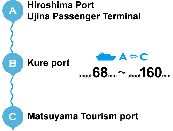 A Hiroshima Port, Ujina Passenger Terminal B Kure Port C Matsuyama Kanko Port A ⇔ C about 68 minutes - about 160 minutes