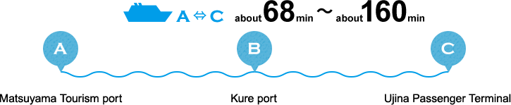A Matsuyama Kanko Port B Kure Port C Hiroshima Port, Ujina Passenger Terminal A ⇔ C about 68 minutes - about 160 minutes