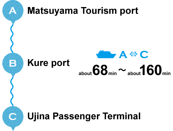A Matsuyama Kanko Port B Kure Port C Hiroshima Port, Ujina Passenger Terminal A ⇔ C about 68 minutes - about 160 minutes