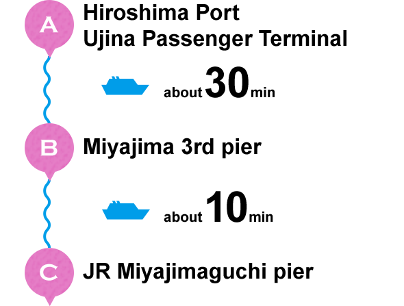 A Hiroshima Port, Ujina Passenger Terminal about 30 minutes B Miyajima 3rd pier about 10 minutes C JR Miyajimaguchi pier