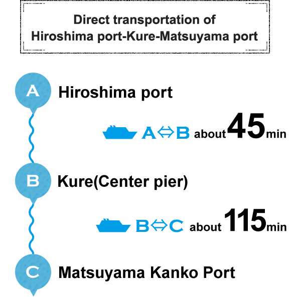 Direct transportation of Hiroshima port-Kure-Matsuyama port