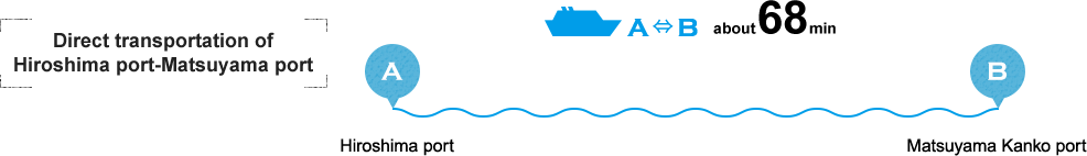 Direct transportation of Hiroshima port-Matsuyama port